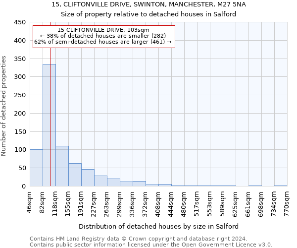 15, CLIFTONVILLE DRIVE, SWINTON, MANCHESTER, M27 5NA: Size of property relative to detached houses in Salford