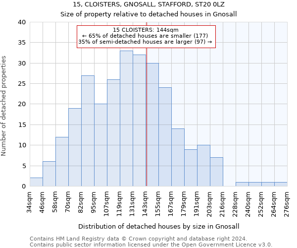 15, CLOISTERS, GNOSALL, STAFFORD, ST20 0LZ: Size of property relative to detached houses in Gnosall