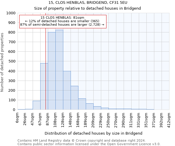 15, CLOS HENBLAS, BRIDGEND, CF31 5EU: Size of property relative to detached houses in Bridgend