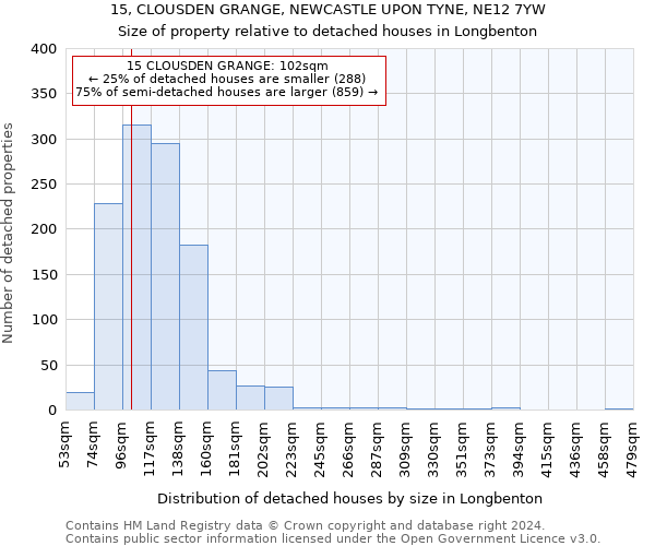 15, CLOUSDEN GRANGE, NEWCASTLE UPON TYNE, NE12 7YW: Size of property relative to detached houses in Longbenton