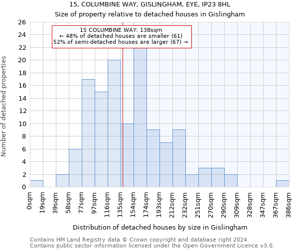 15, COLUMBINE WAY, GISLINGHAM, EYE, IP23 8HL: Size of property relative to detached houses in Gislingham