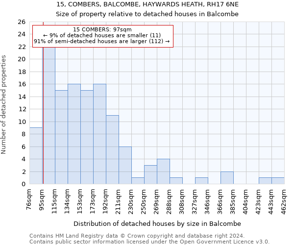 15, COMBERS, BALCOMBE, HAYWARDS HEATH, RH17 6NE: Size of property relative to detached houses in Balcombe