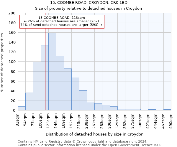 15, COOMBE ROAD, CROYDON, CR0 1BD: Size of property relative to detached houses in Croydon