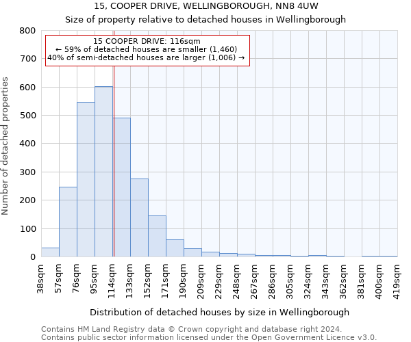 15, COOPER DRIVE, WELLINGBOROUGH, NN8 4UW: Size of property relative to detached houses in Wellingborough