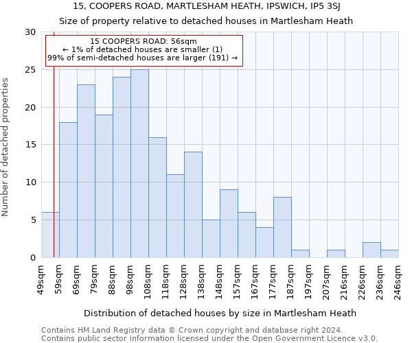 15, COOPERS ROAD, MARTLESHAM HEATH, IPSWICH, IP5 3SJ: Size of property relative to detached houses in Martlesham Heath