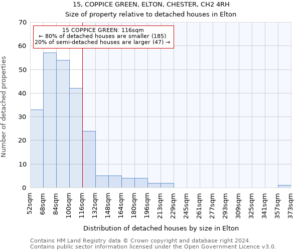 15, COPPICE GREEN, ELTON, CHESTER, CH2 4RH: Size of property relative to detached houses in Elton
