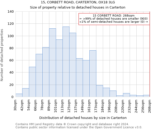 15, CORBETT ROAD, CARTERTON, OX18 3LG: Size of property relative to detached houses in Carterton