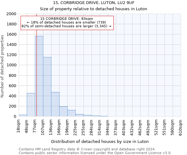15, CORBRIDGE DRIVE, LUTON, LU2 9UF: Size of property relative to detached houses in Luton