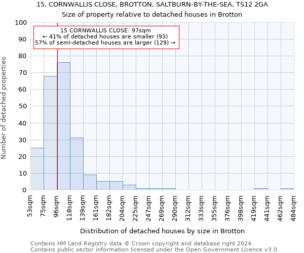 15, CORNWALLIS CLOSE, BROTTON, SALTBURN-BY-THE-SEA, TS12 2GA: Size of property relative to detached houses in Brotton