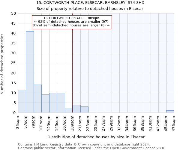 15, CORTWORTH PLACE, ELSECAR, BARNSLEY, S74 8HX: Size of property relative to detached houses in Elsecar