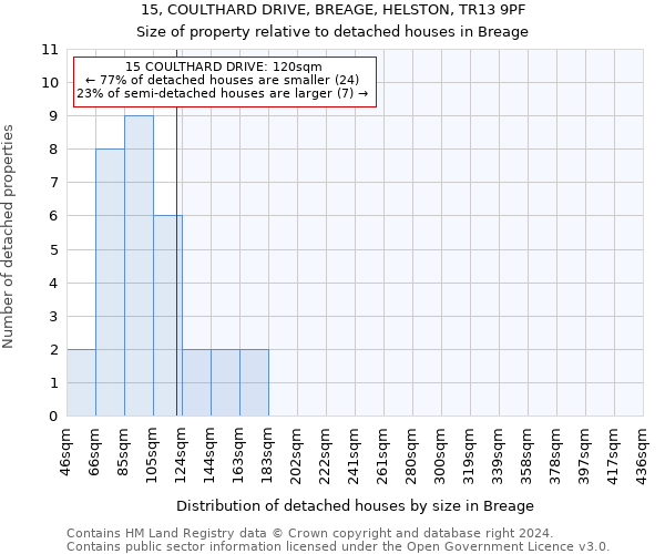 15, COULTHARD DRIVE, BREAGE, HELSTON, TR13 9PF: Size of property relative to detached houses in Breage