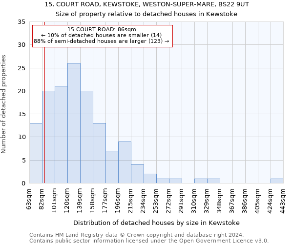 15, COURT ROAD, KEWSTOKE, WESTON-SUPER-MARE, BS22 9UT: Size of property relative to detached houses in Kewstoke