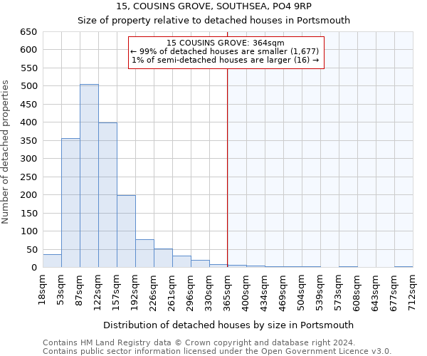 15, COUSINS GROVE, SOUTHSEA, PO4 9RP: Size of property relative to detached houses in Portsmouth