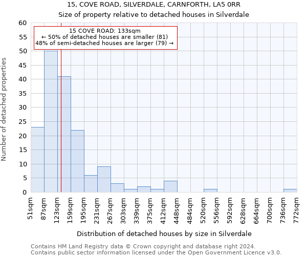 15, COVE ROAD, SILVERDALE, CARNFORTH, LA5 0RR: Size of property relative to detached houses in Silverdale