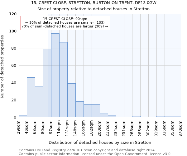 15, CREST CLOSE, STRETTON, BURTON-ON-TRENT, DE13 0GW: Size of property relative to detached houses in Stretton