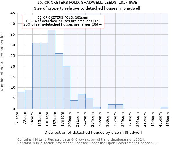15, CRICKETERS FOLD, SHADWELL, LEEDS, LS17 8WE: Size of property relative to detached houses in Shadwell