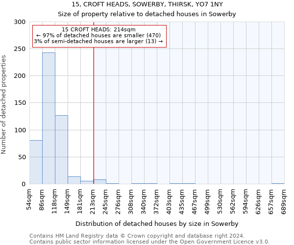 15, CROFT HEADS, SOWERBY, THIRSK, YO7 1NY: Size of property relative to detached houses in Sowerby