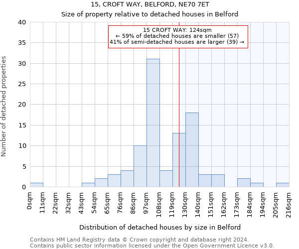 15, CROFT WAY, BELFORD, NE70 7ET: Size of property relative to detached houses in Belford
