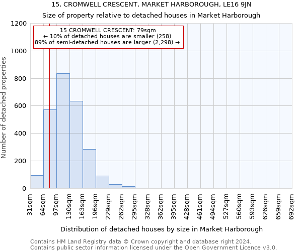 15, CROMWELL CRESCENT, MARKET HARBOROUGH, LE16 9JN: Size of property relative to detached houses in Market Harborough