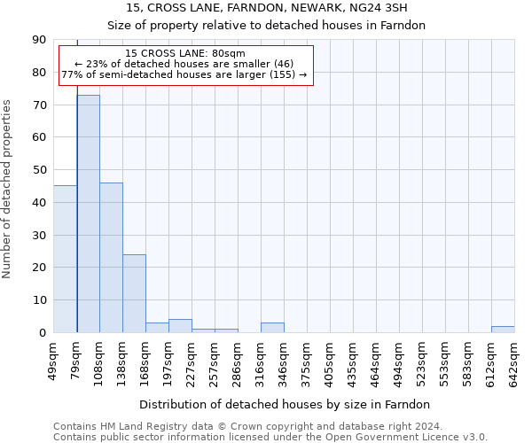 15, CROSS LANE, FARNDON, NEWARK, NG24 3SH: Size of property relative to detached houses in Farndon