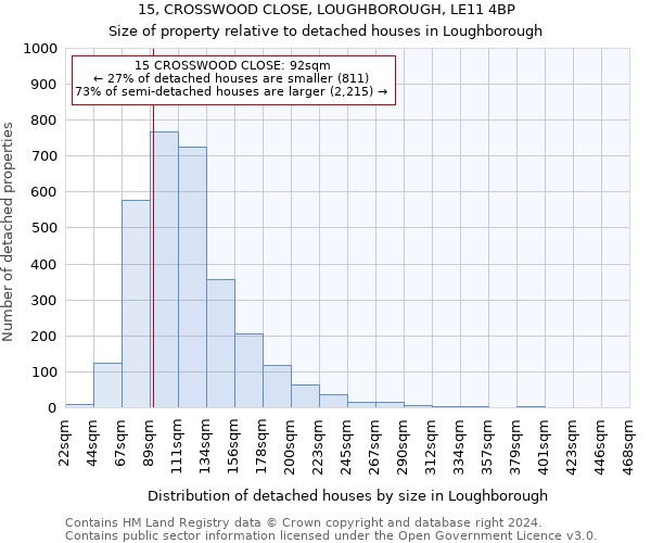15, CROSSWOOD CLOSE, LOUGHBOROUGH, LE11 4BP: Size of property relative to detached houses in Loughborough