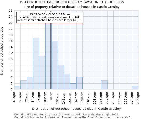 15, CROYDON CLOSE, CHURCH GRESLEY, SWADLINCOTE, DE11 9GS: Size of property relative to detached houses in Castle Gresley
