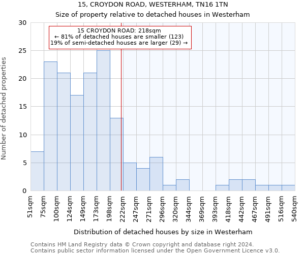 15, CROYDON ROAD, WESTERHAM, TN16 1TN: Size of property relative to detached houses in Westerham