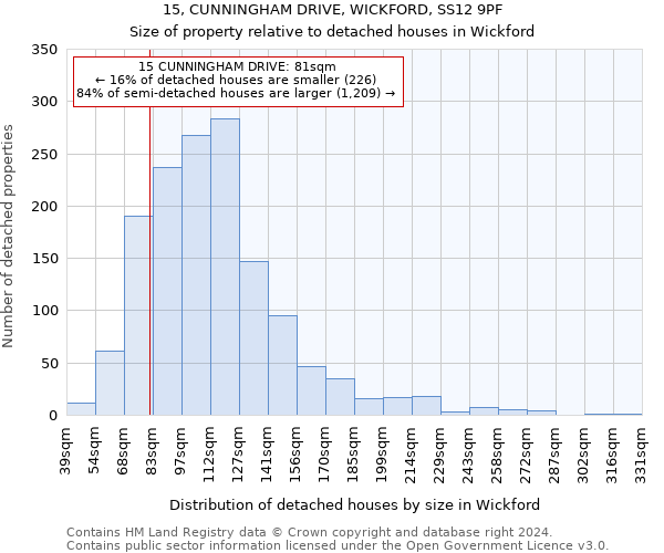 15, CUNNINGHAM DRIVE, WICKFORD, SS12 9PF: Size of property relative to detached houses in Wickford