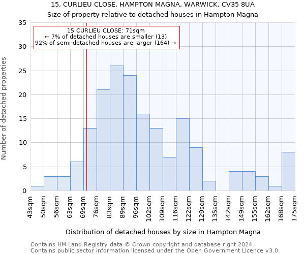 15, CURLIEU CLOSE, HAMPTON MAGNA, WARWICK, CV35 8UA: Size of property relative to detached houses in Hampton Magna