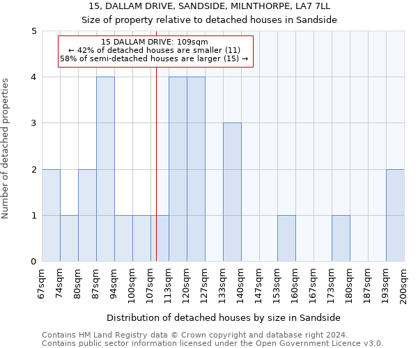 15, DALLAM DRIVE, SANDSIDE, MILNTHORPE, LA7 7LL: Size of property relative to detached houses in Sandside
