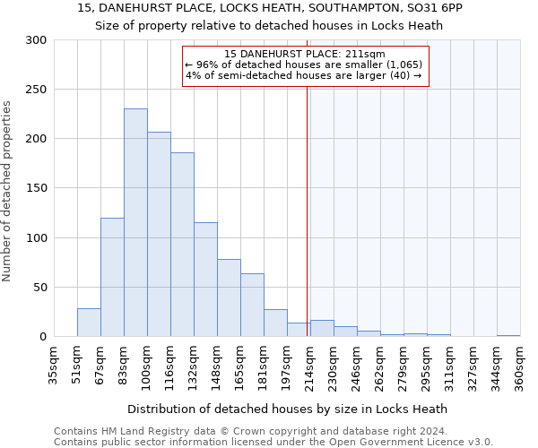 15, DANEHURST PLACE, LOCKS HEATH, SOUTHAMPTON, SO31 6PP: Size of property relative to detached houses in Locks Heath