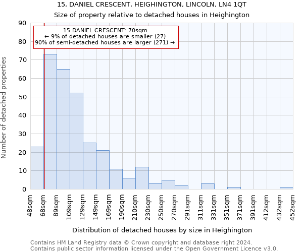 15, DANIEL CRESCENT, HEIGHINGTON, LINCOLN, LN4 1QT: Size of property relative to detached houses in Heighington