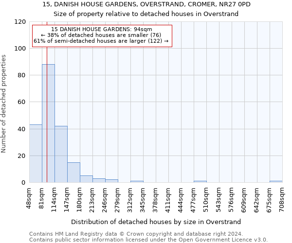 15, DANISH HOUSE GARDENS, OVERSTRAND, CROMER, NR27 0PD: Size of property relative to detached houses in Overstrand