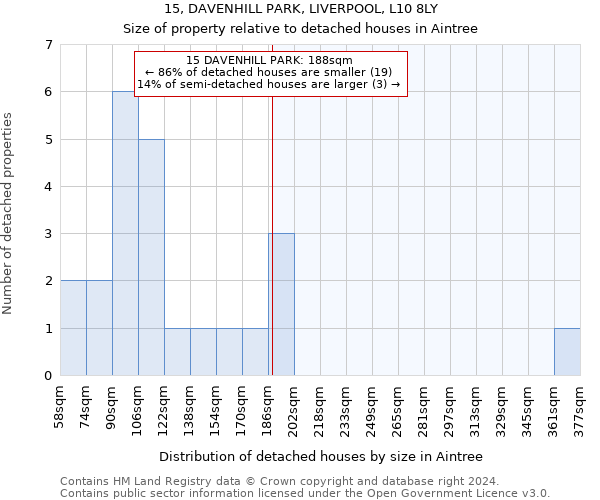 15, DAVENHILL PARK, LIVERPOOL, L10 8LY: Size of property relative to detached houses in Aintree