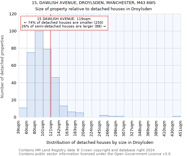 15, DAWLISH AVENUE, DROYLSDEN, MANCHESTER, M43 6WS: Size of property relative to detached houses in Droylsden