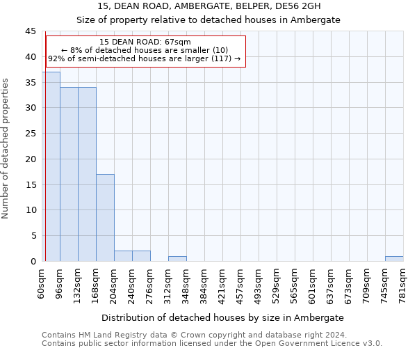 15, DEAN ROAD, AMBERGATE, BELPER, DE56 2GH: Size of property relative to detached houses in Ambergate