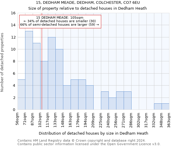 15, DEDHAM MEADE, DEDHAM, COLCHESTER, CO7 6EU: Size of property relative to detached houses in Dedham Heath