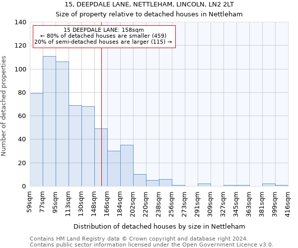 15, DEEPDALE LANE, NETTLEHAM, LINCOLN, LN2 2LT: Size of property relative to detached houses in Nettleham