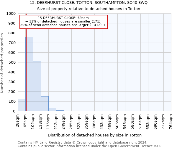 15, DEERHURST CLOSE, TOTTON, SOUTHAMPTON, SO40 8WQ: Size of property relative to detached houses in Totton
