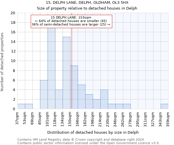 15, DELPH LANE, DELPH, OLDHAM, OL3 5HX: Size of property relative to detached houses in Delph