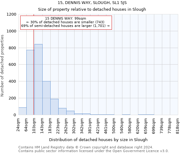 15, DENNIS WAY, SLOUGH, SL1 5JS: Size of property relative to detached houses in Slough