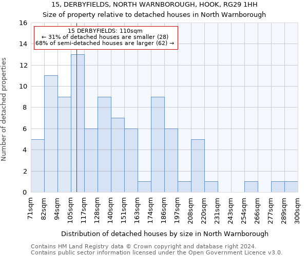 15, DERBYFIELDS, NORTH WARNBOROUGH, HOOK, RG29 1HH: Size of property relative to detached houses in North Warnborough