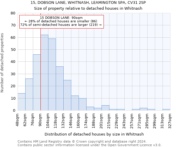 15, DOBSON LANE, WHITNASH, LEAMINGTON SPA, CV31 2SP: Size of property relative to detached houses in Whitnash
