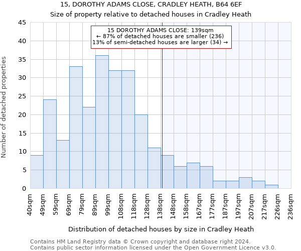 15, DOROTHY ADAMS CLOSE, CRADLEY HEATH, B64 6EF: Size of property relative to detached houses in Cradley Heath