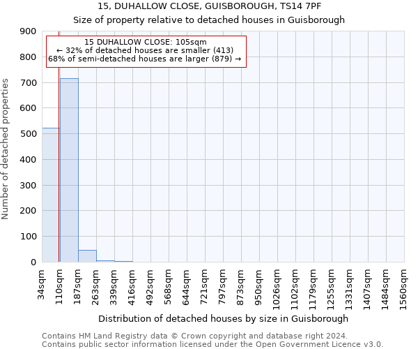 15, DUHALLOW CLOSE, GUISBOROUGH, TS14 7PF: Size of property relative to detached houses in Guisborough
