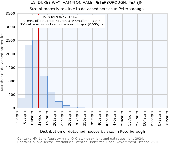15, DUKES WAY, HAMPTON VALE, PETERBOROUGH, PE7 8JN: Size of property relative to detached houses in Peterborough