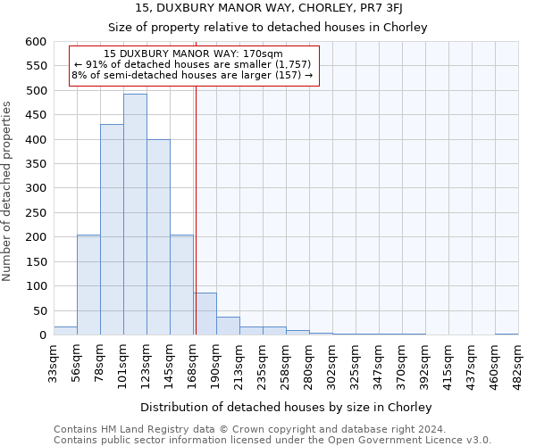 15, DUXBURY MANOR WAY, CHORLEY, PR7 3FJ: Size of property relative to detached houses in Chorley