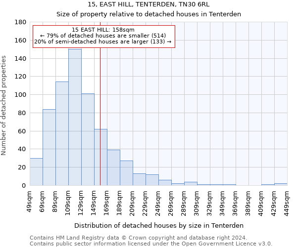 15, EAST HILL, TENTERDEN, TN30 6RL: Size of property relative to detached houses in Tenterden