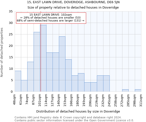 15, EAST LAWN DRIVE, DOVERIDGE, ASHBOURNE, DE6 5JN: Size of property relative to detached houses in Doveridge