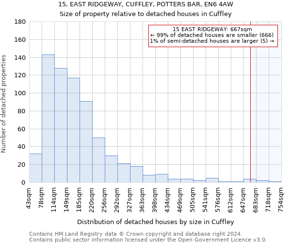15, EAST RIDGEWAY, CUFFLEY, POTTERS BAR, EN6 4AW: Size of property relative to detached houses in Cuffley